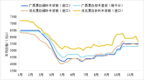 2023年11月生活用紙主要區域市場紙漿及原<a href='http://www.xfzzn.com/quote/list.php?type='>紙價</a>格情況