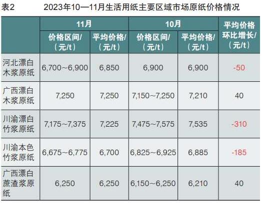 2023年11月生活用紙主要區域市場紙漿及原紙價格情況