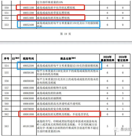 2024年進口紙維持暫定稅率 進口總量或再創新高