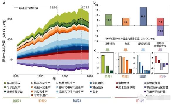 造紙行業2050年實現凈零排放？