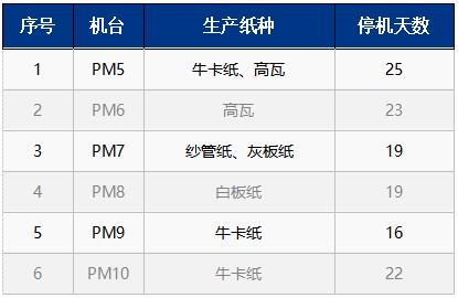 聯盛（龍海）紙業2024年春節瓦楞紙及箱板紙停機檢修計劃