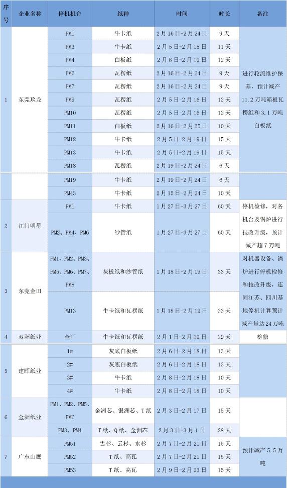 21家大型紙企的春節停機檢修計劃