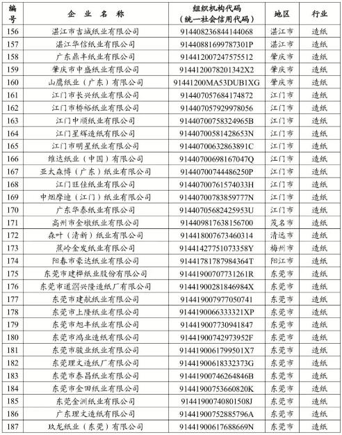 53家造紙企業納入2023年度廣東碳排放管理和交易范圍