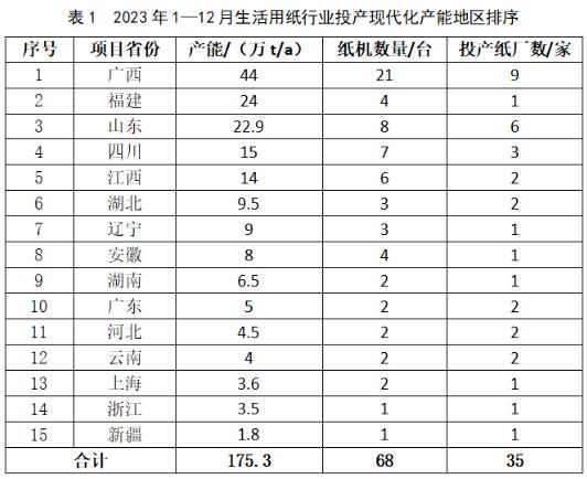 生活用紙行業2023年全年新投產產能175.3萬噸