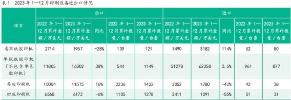 2023年1—12月中國印刷及設備器材進出口數據