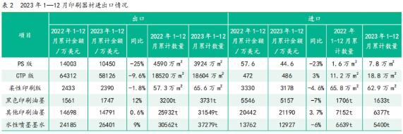 2023年1—12月中國印刷及設備器材進出口數據