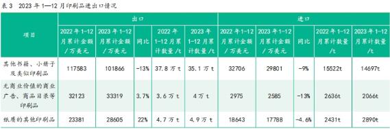 2023年1—12月中國印刷及設備器材進出口數據