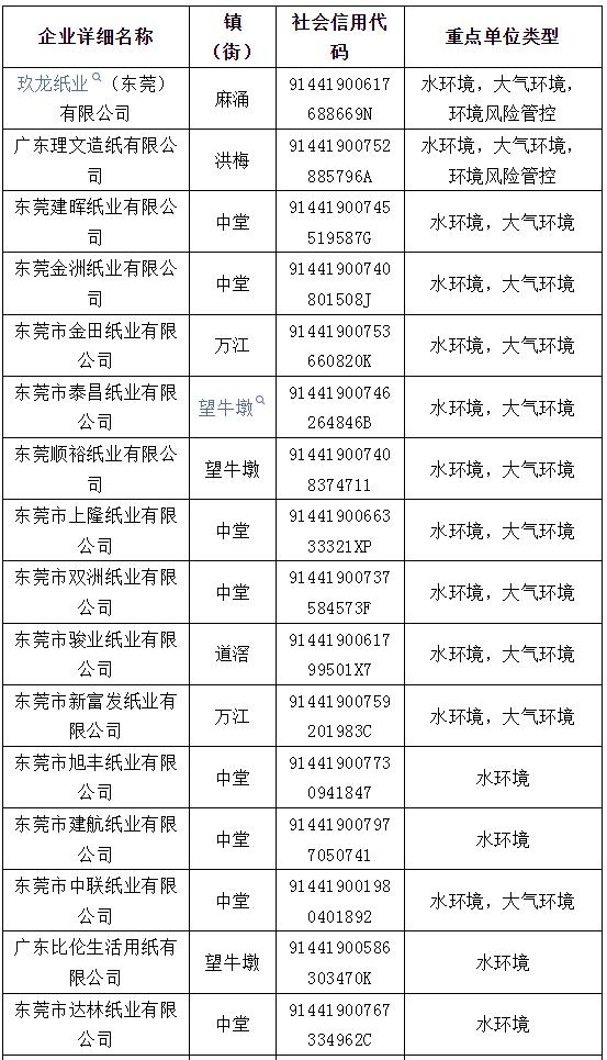 多家紙企列入東莞市2024年環境監管重點單位名錄 玖龍、理文、建暉等在列