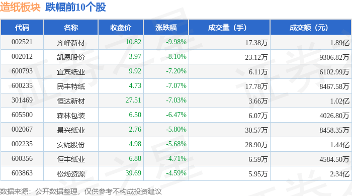 造紙板塊4月15日跌2.1%，齊峰新材領跌，主力資金凈流出6537.08萬元