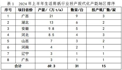 生活用紙2024年上半年新投產69.3萬t產能 二季度產能增幅明顯回落