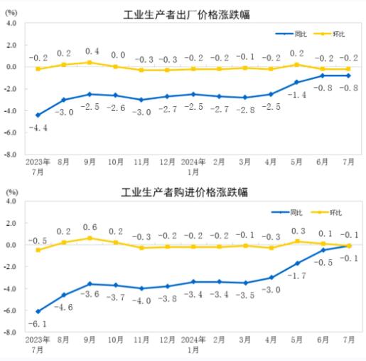 2024年7月<a href='http://www.xfzzn.com/'>造紙</a>和紙制品業工業生產者出廠價格同比下降2.6%