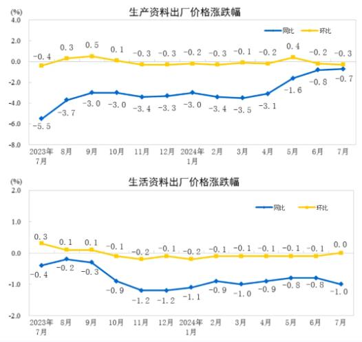 2024年7月造紙和紙制品業工業生產者出廠價格同比下降2.6%