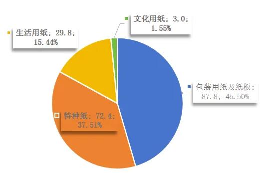 2023年度山西省造紙工業情況