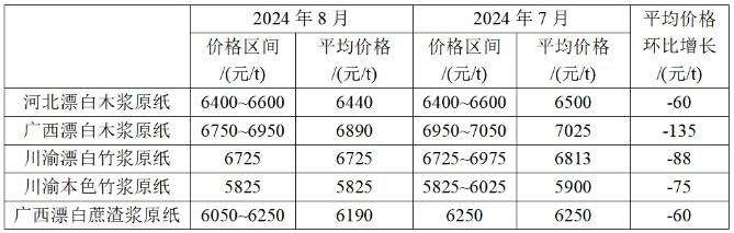 2024年8月生活用紙主要區域市場紙漿及原紙價格情況