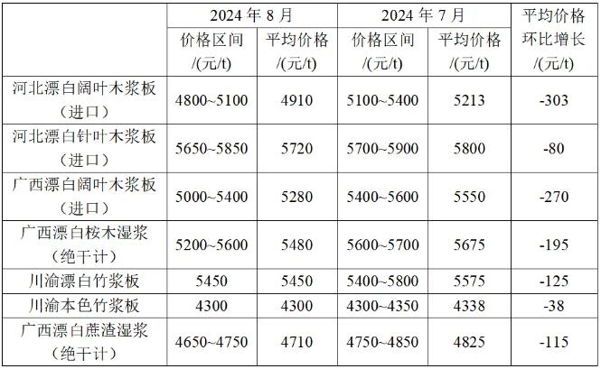 2024年8月生活用紙主要區域市場紙漿及原<a href='http://www.xfzzn.com/quote/list.php?type='>紙價</a>格情況