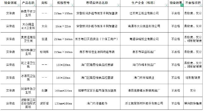 南通市衛生紙等5種產品抽檢 8批次質量不合格