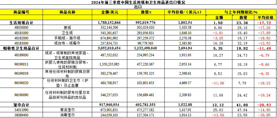 2024年前三季度中國生活用紙和衛生用品進出口情況