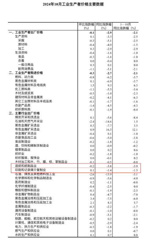 10月造紙和紙制品業下降3.8% 印刷和記錄媒介復制業下降1.4%