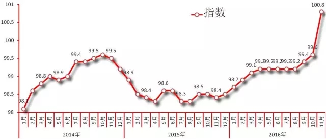 國內2016年11月造紙及紙制品出廠價格指數