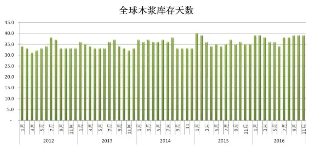 2016年11月全球木漿庫存天數.webp