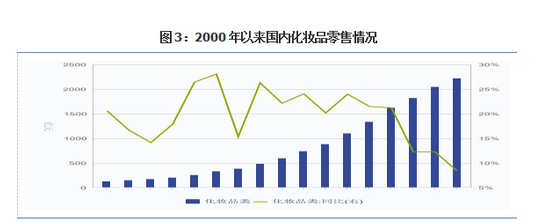 國內化妝品零售情況