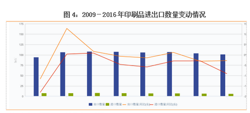 印刷品進出口數量