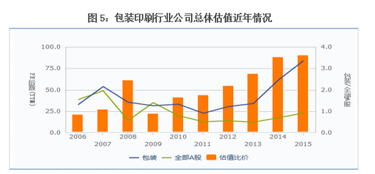 包裝印刷行業公司總體估值