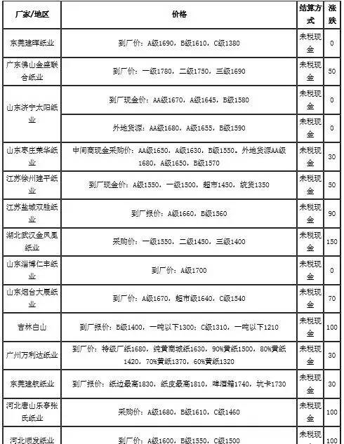 內地原紙廢紙價格