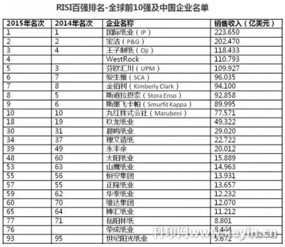 全球制漿造紙行業100強排名公布