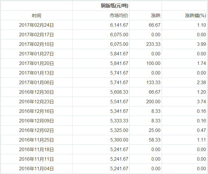 銅版紙價格,紙引未來