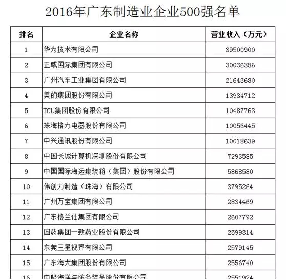 廣東制造業500強，紙業新聞，紙引未來