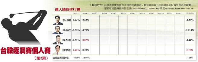 臺股逐洞賽個人賽表格