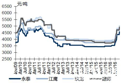 包裝用紙行情周報