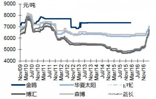 包裝用紙行情周報1