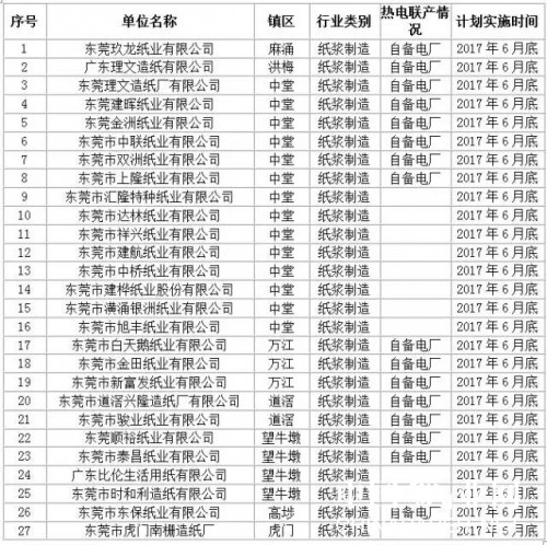 東莞市造紙行業首批試點企業名單