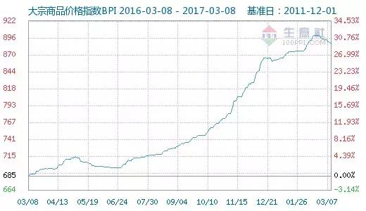 大宗商品價格指數