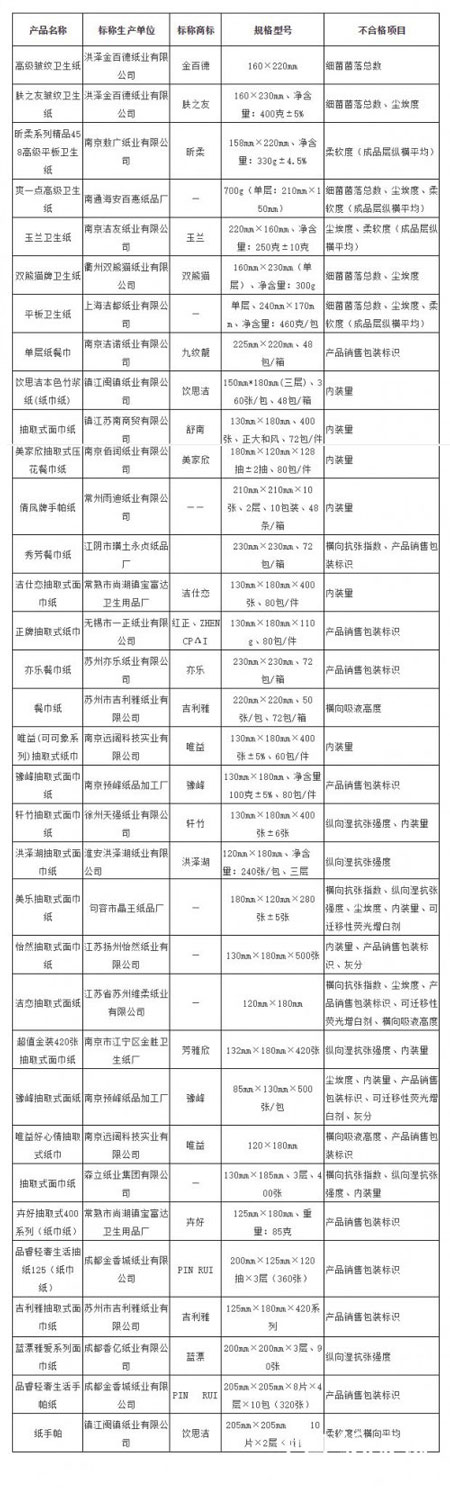 衛生紙、紙巾產品不合格的廠家