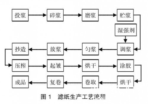 濾紙生產工藝流程