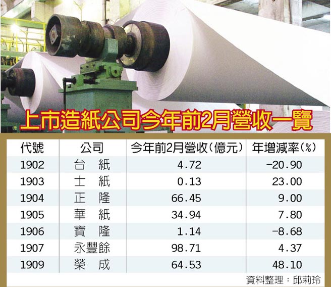 上市造紙公司今年前2月盈利，紙業新聞