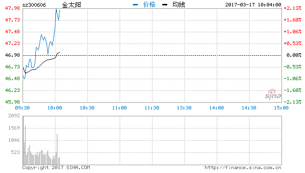 造紙板塊異動飚升 金太陽漲3.40%