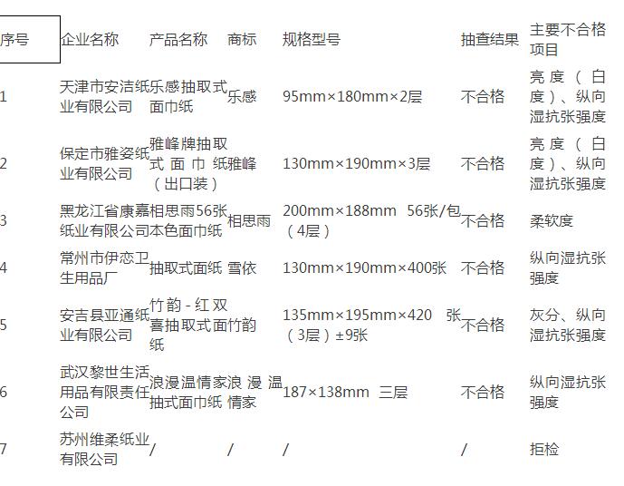 生活用紙產品國家抽檢不合格