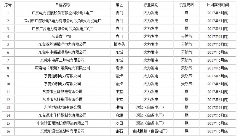 東莞市火電行業企業名單，紙業新聞，紙引未來