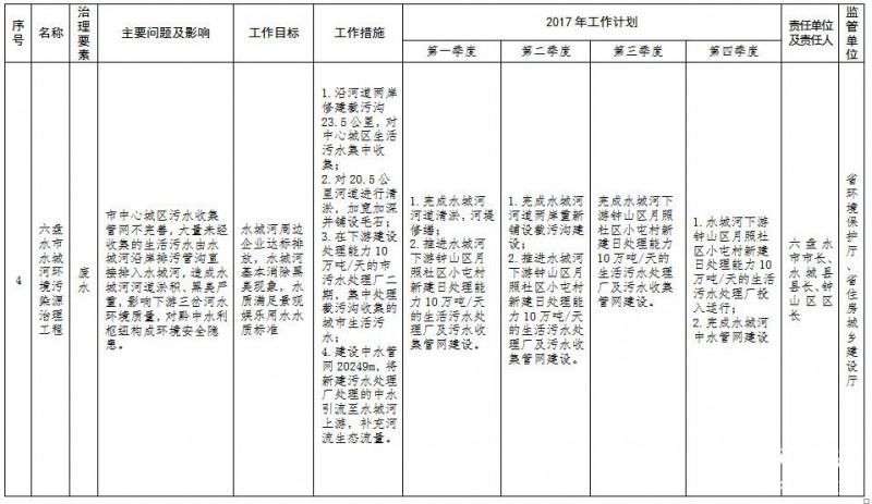 貴州省環境保護十大污染源治理清單3