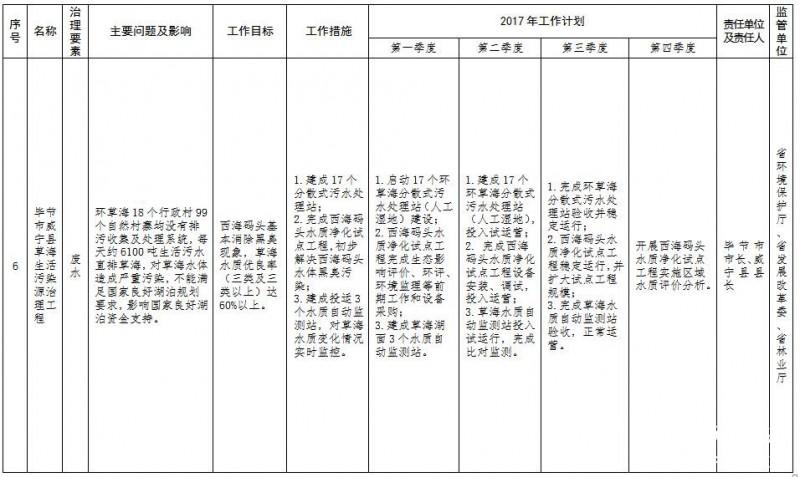 貴州省環境保護十大污染源治理清單5