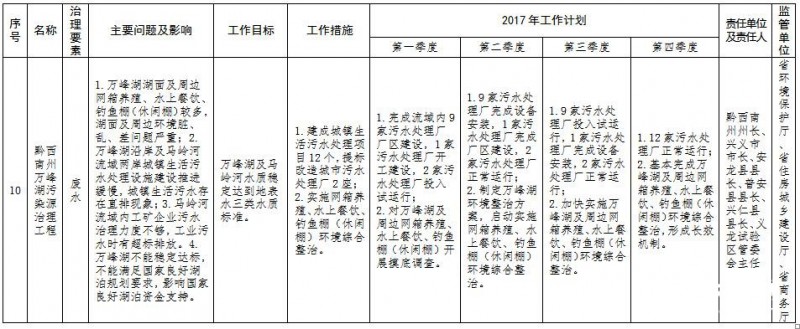 貴州省環境保護十大污染源治理清單8