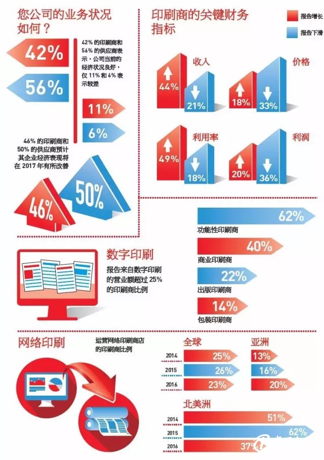 印刷商的關鍵財務指標