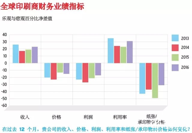 全球印刷商財務業績指標