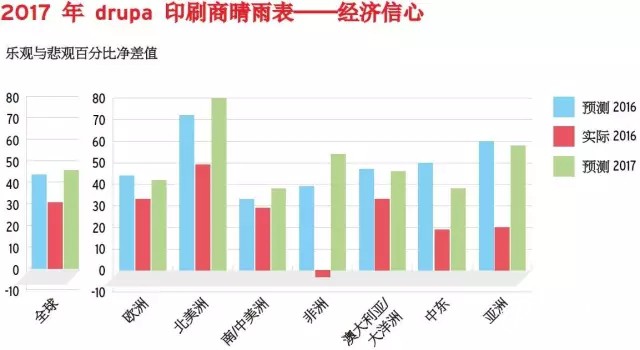 印刷商經濟信心