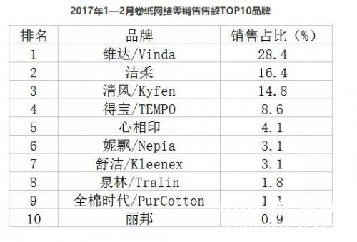 2017年1-2月卷紙線上銷售排行