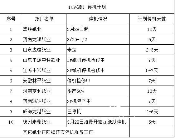 10家紙廠停機計劃，紙引未來看紙業新聞